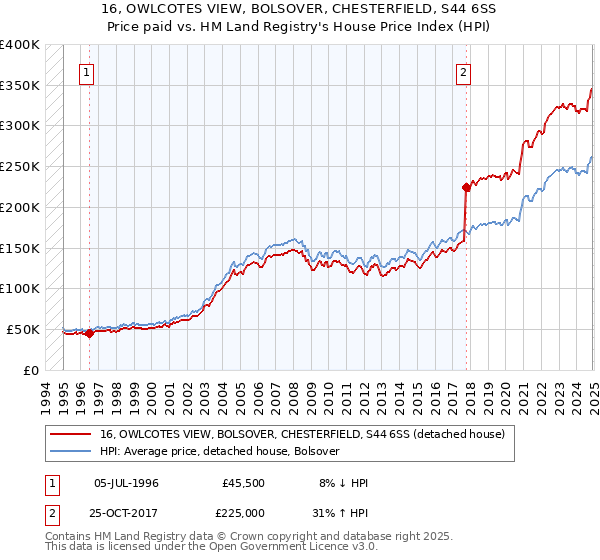 16, OWLCOTES VIEW, BOLSOVER, CHESTERFIELD, S44 6SS: Price paid vs HM Land Registry's House Price Index