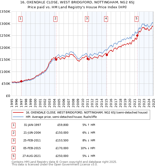 16, OXENDALE CLOSE, WEST BRIDGFORD, NOTTINGHAM, NG2 6SJ: Price paid vs HM Land Registry's House Price Index