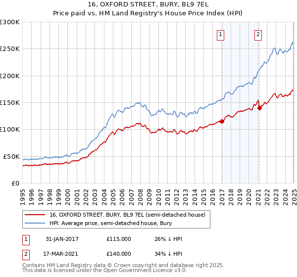 16, OXFORD STREET, BURY, BL9 7EL: Price paid vs HM Land Registry's House Price Index