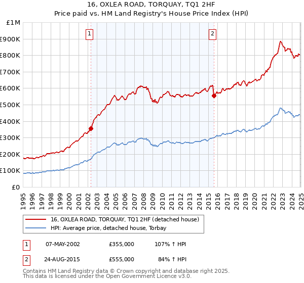 16, OXLEA ROAD, TORQUAY, TQ1 2HF: Price paid vs HM Land Registry's House Price Index