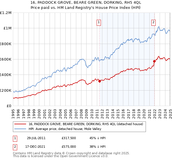 16, PADDOCK GROVE, BEARE GREEN, DORKING, RH5 4QL: Price paid vs HM Land Registry's House Price Index