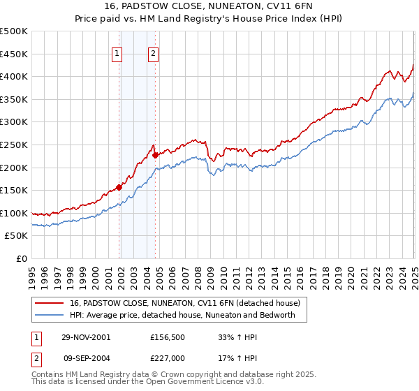 16, PADSTOW CLOSE, NUNEATON, CV11 6FN: Price paid vs HM Land Registry's House Price Index