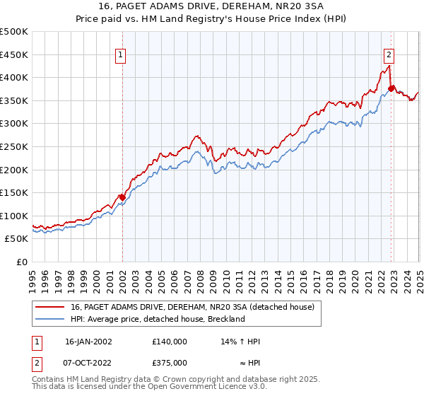 16, PAGET ADAMS DRIVE, DEREHAM, NR20 3SA: Price paid vs HM Land Registry's House Price Index