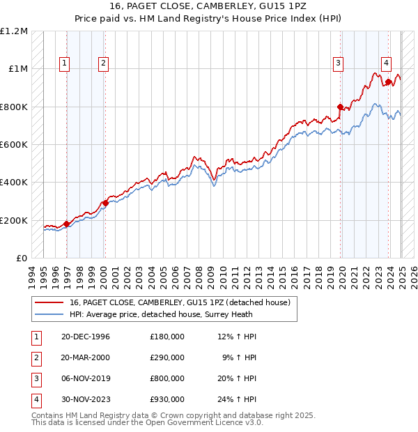 16, PAGET CLOSE, CAMBERLEY, GU15 1PZ: Price paid vs HM Land Registry's House Price Index