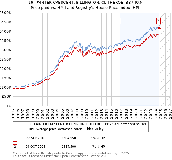 16, PAINTER CRESCENT, BILLINGTON, CLITHEROE, BB7 9XN: Price paid vs HM Land Registry's House Price Index