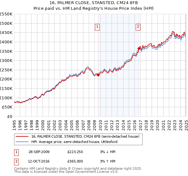 16, PALMER CLOSE, STANSTED, CM24 8FB: Price paid vs HM Land Registry's House Price Index