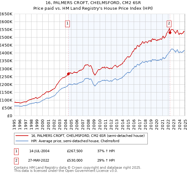 16, PALMERS CROFT, CHELMSFORD, CM2 6SR: Price paid vs HM Land Registry's House Price Index