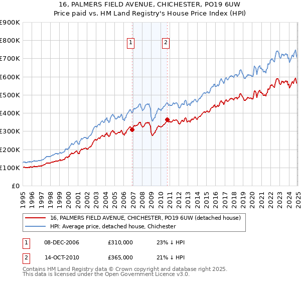 16, PALMERS FIELD AVENUE, CHICHESTER, PO19 6UW: Price paid vs HM Land Registry's House Price Index
