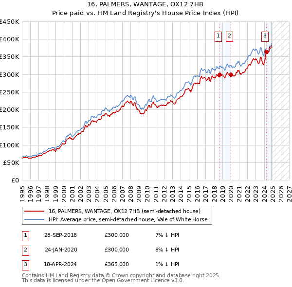 16, PALMERS, WANTAGE, OX12 7HB: Price paid vs HM Land Registry's House Price Index