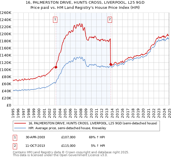 16, PALMERSTON DRIVE, HUNTS CROSS, LIVERPOOL, L25 9GD: Price paid vs HM Land Registry's House Price Index