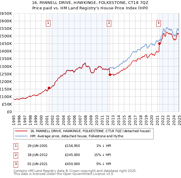 16, PANNELL DRIVE, HAWKINGE, FOLKESTONE, CT18 7QZ: Price paid vs HM Land Registry's House Price Index