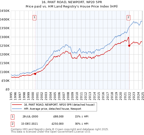 16, PANT ROAD, NEWPORT, NP20 5PR: Price paid vs HM Land Registry's House Price Index