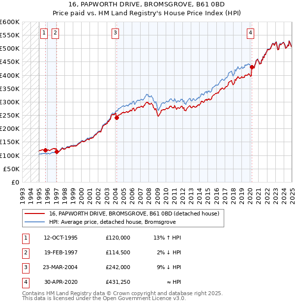 16, PAPWORTH DRIVE, BROMSGROVE, B61 0BD: Price paid vs HM Land Registry's House Price Index