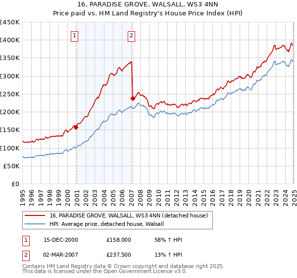 16, PARADISE GROVE, WALSALL, WS3 4NN: Price paid vs HM Land Registry's House Price Index