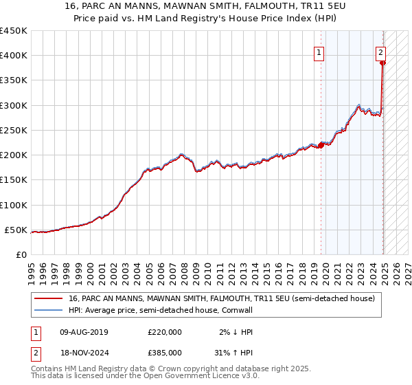 16, PARC AN MANNS, MAWNAN SMITH, FALMOUTH, TR11 5EU: Price paid vs HM Land Registry's House Price Index