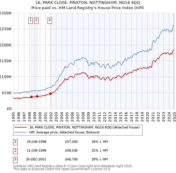 16, PARK CLOSE, PINXTON, NOTTINGHAM, NG16 6QQ: Price paid vs HM Land Registry's House Price Index