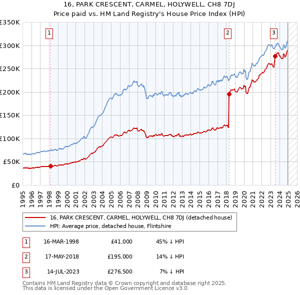 16, PARK CRESCENT, CARMEL, HOLYWELL, CH8 7DJ: Price paid vs HM Land Registry's House Price Index