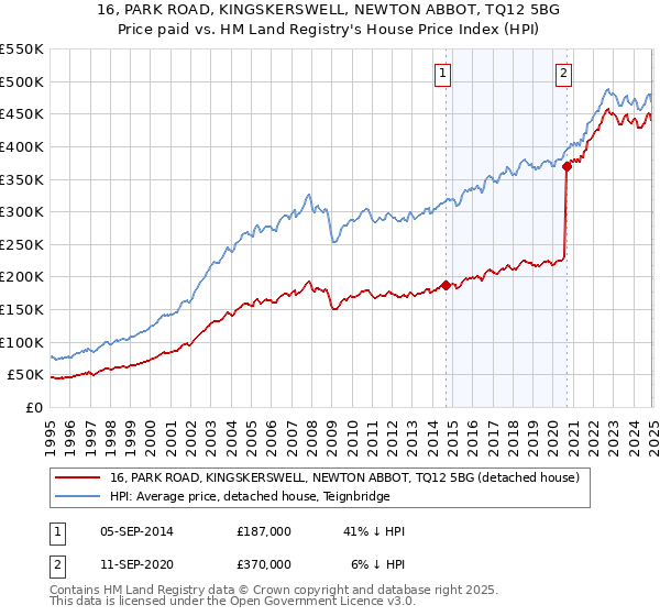 16, PARK ROAD, KINGSKERSWELL, NEWTON ABBOT, TQ12 5BG: Price paid vs HM Land Registry's House Price Index