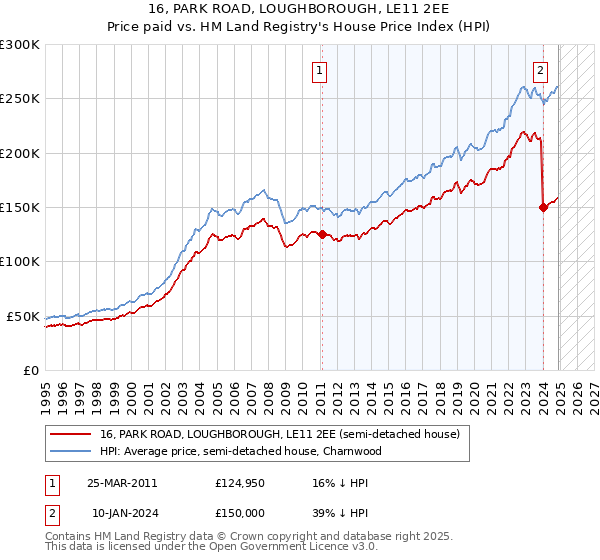 16, PARK ROAD, LOUGHBOROUGH, LE11 2EE: Price paid vs HM Land Registry's House Price Index