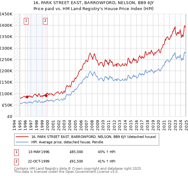 16, PARK STREET EAST, BARROWFORD, NELSON, BB9 6JY: Price paid vs HM Land Registry's House Price Index
