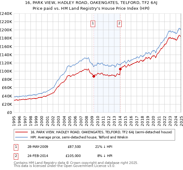 16, PARK VIEW, HADLEY ROAD, OAKENGATES, TELFORD, TF2 6AJ: Price paid vs HM Land Registry's House Price Index