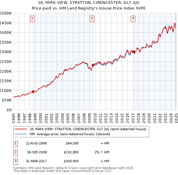 16, PARK VIEW, STRATTON, CIRENCESTER, GL7 2JG: Price paid vs HM Land Registry's House Price Index