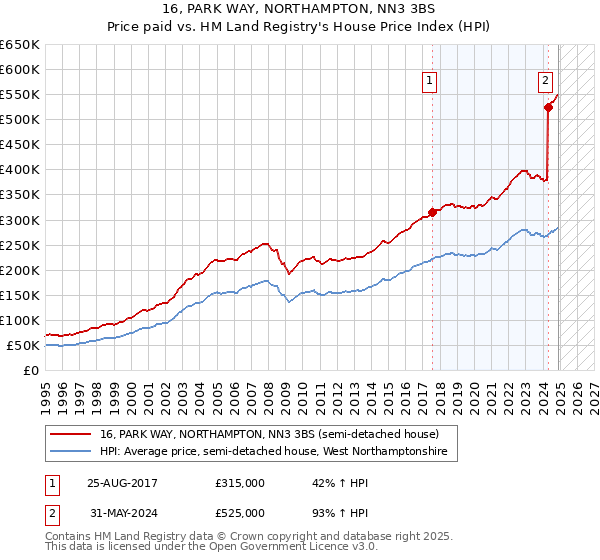 16, PARK WAY, NORTHAMPTON, NN3 3BS: Price paid vs HM Land Registry's House Price Index