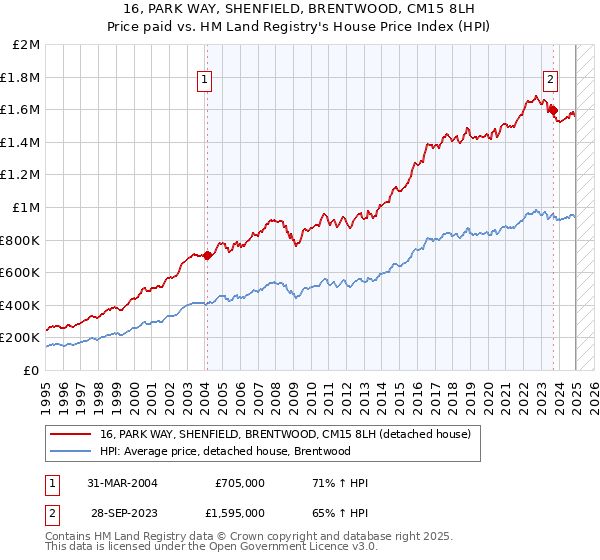 16, PARK WAY, SHENFIELD, BRENTWOOD, CM15 8LH: Price paid vs HM Land Registry's House Price Index