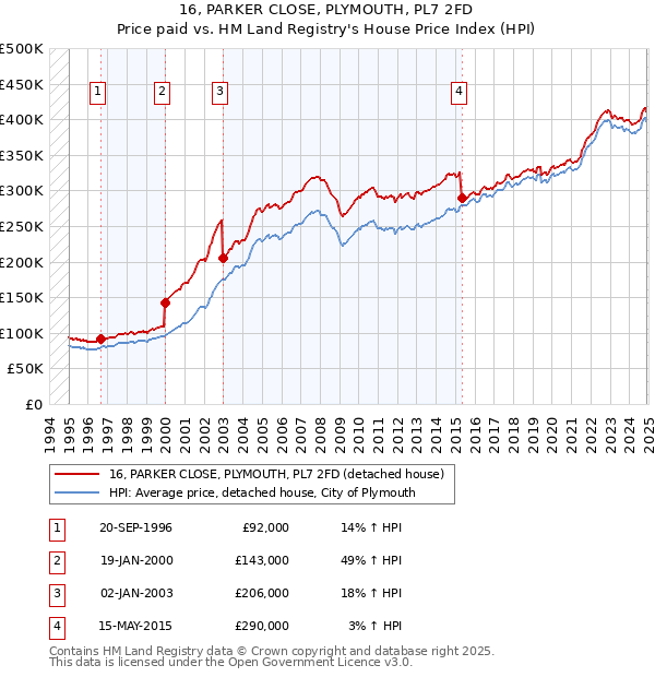 16, PARKER CLOSE, PLYMOUTH, PL7 2FD: Price paid vs HM Land Registry's House Price Index