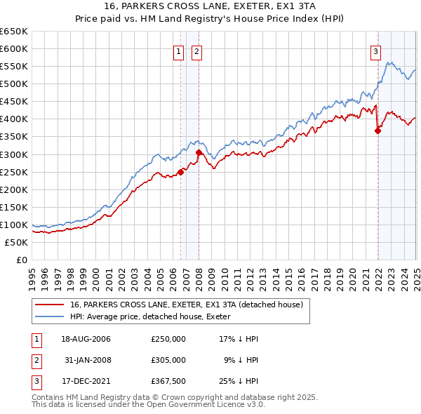 16, PARKERS CROSS LANE, EXETER, EX1 3TA: Price paid vs HM Land Registry's House Price Index