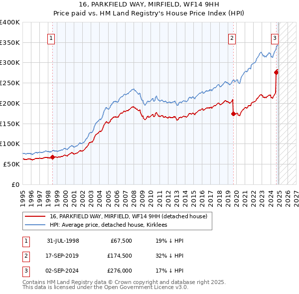 16, PARKFIELD WAY, MIRFIELD, WF14 9HH: Price paid vs HM Land Registry's House Price Index