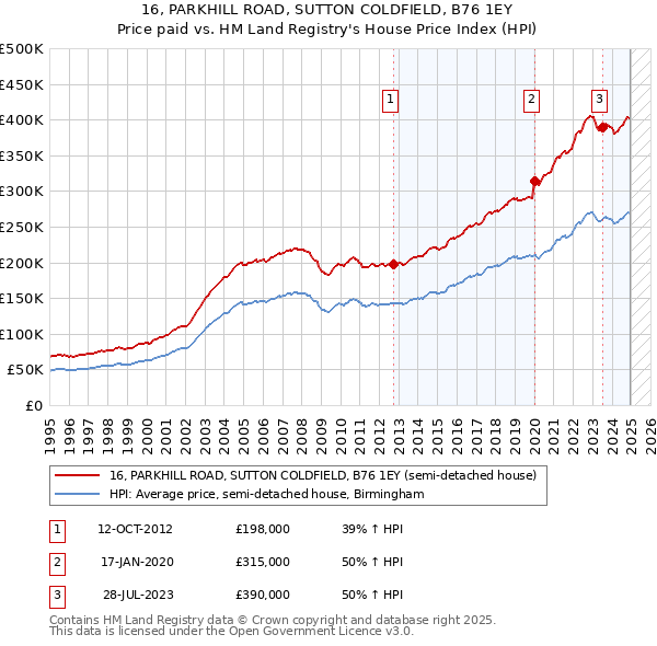 16, PARKHILL ROAD, SUTTON COLDFIELD, B76 1EY: Price paid vs HM Land Registry's House Price Index