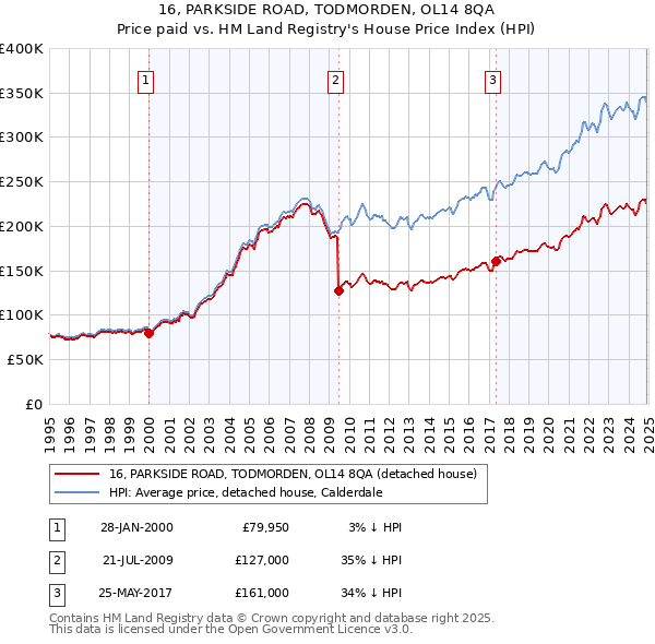 16, PARKSIDE ROAD, TODMORDEN, OL14 8QA: Price paid vs HM Land Registry's House Price Index