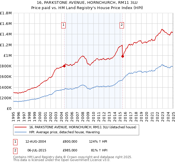 16, PARKSTONE AVENUE, HORNCHURCH, RM11 3LU: Price paid vs HM Land Registry's House Price Index