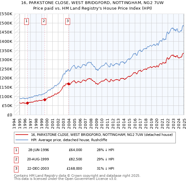 16, PARKSTONE CLOSE, WEST BRIDGFORD, NOTTINGHAM, NG2 7UW: Price paid vs HM Land Registry's House Price Index