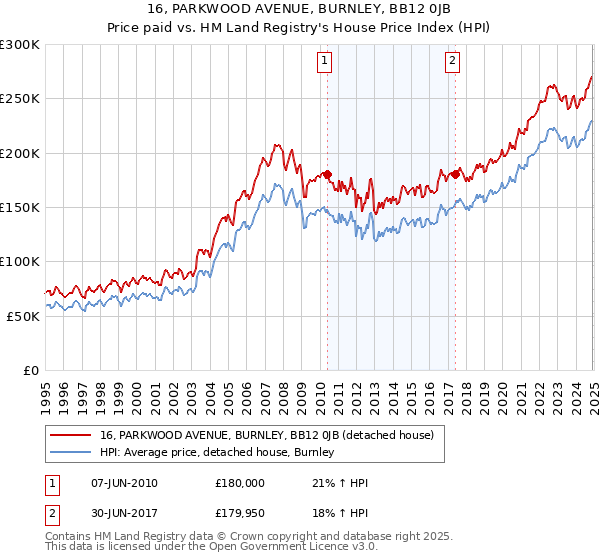 16, PARKWOOD AVENUE, BURNLEY, BB12 0JB: Price paid vs HM Land Registry's House Price Index