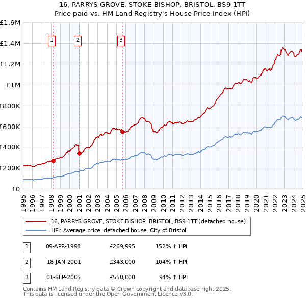 16, PARRYS GROVE, STOKE BISHOP, BRISTOL, BS9 1TT: Price paid vs HM Land Registry's House Price Index
