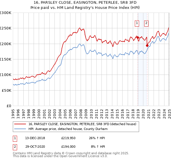 16, PARSLEY CLOSE, EASINGTON, PETERLEE, SR8 3FD: Price paid vs HM Land Registry's House Price Index