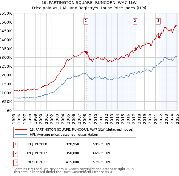 16, PARTINGTON SQUARE, RUNCORN, WA7 1LW: Price paid vs HM Land Registry's House Price Index