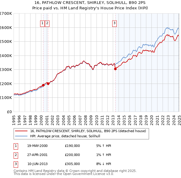 16, PATHLOW CRESCENT, SHIRLEY, SOLIHULL, B90 2PS: Price paid vs HM Land Registry's House Price Index