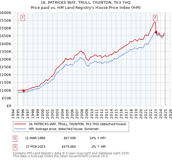 16, PATRICKS WAY, TRULL, TAUNTON, TA3 7HQ: Price paid vs HM Land Registry's House Price Index