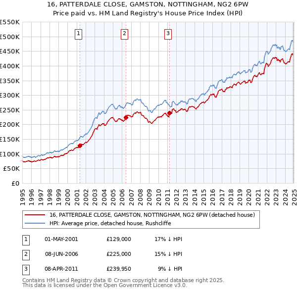 16, PATTERDALE CLOSE, GAMSTON, NOTTINGHAM, NG2 6PW: Price paid vs HM Land Registry's House Price Index