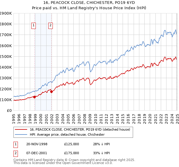 16, PEACOCK CLOSE, CHICHESTER, PO19 6YD: Price paid vs HM Land Registry's House Price Index