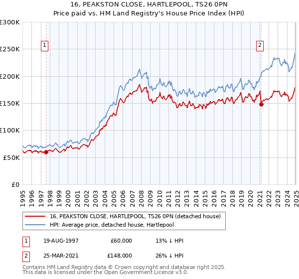 16, PEAKSTON CLOSE, HARTLEPOOL, TS26 0PN: Price paid vs HM Land Registry's House Price Index