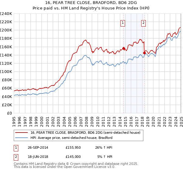 16, PEAR TREE CLOSE, BRADFORD, BD6 2DG: Price paid vs HM Land Registry's House Price Index