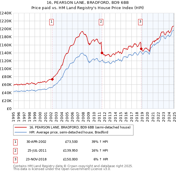 16, PEARSON LANE, BRADFORD, BD9 6BB: Price paid vs HM Land Registry's House Price Index