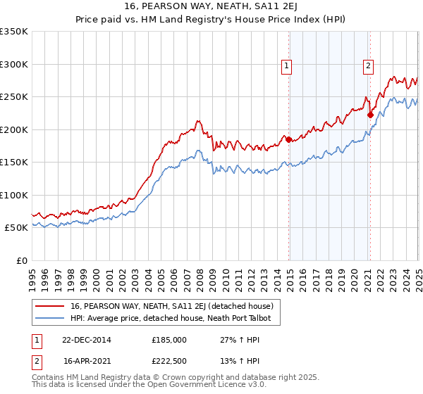 16, PEARSON WAY, NEATH, SA11 2EJ: Price paid vs HM Land Registry's House Price Index
