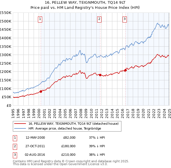16, PELLEW WAY, TEIGNMOUTH, TQ14 9LT: Price paid vs HM Land Registry's House Price Index