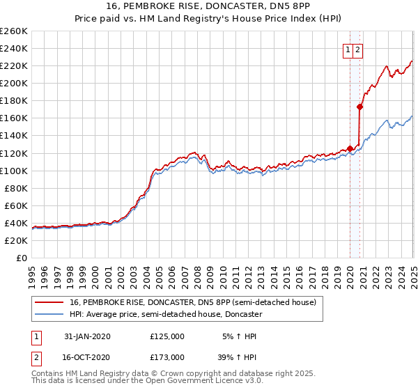 16, PEMBROKE RISE, DONCASTER, DN5 8PP: Price paid vs HM Land Registry's House Price Index