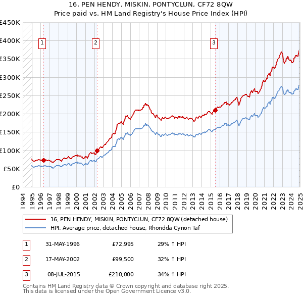 16, PEN HENDY, MISKIN, PONTYCLUN, CF72 8QW: Price paid vs HM Land Registry's House Price Index